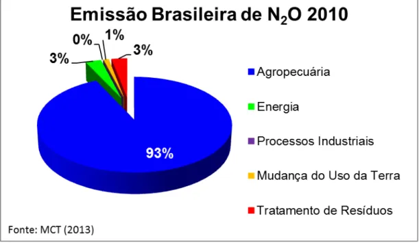 Figura 15: Estimativa de emissões brasileiras de N 2 O para o ano de 2010 (MCT,  2013) 