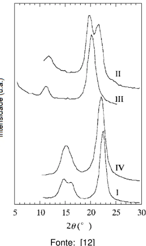 Figura 4- Curvas de difração de raios X para a Celulose I, II, III e IV. 