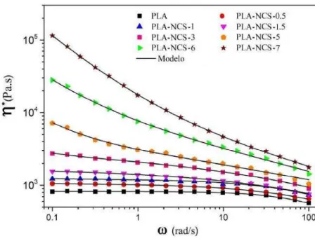 Figura 22- Viscosidade complexa do PLA puro e com 0,5 a 7% em massa de NCs em função da  frequência (ω)