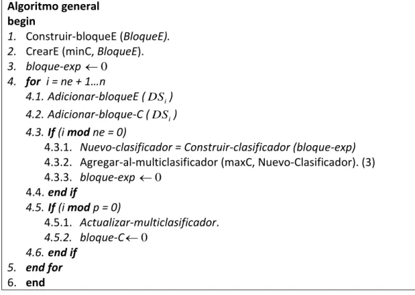 Figura 2: Algoritmo general NuevoMC-CIDIM para la combinación de clasificadores.