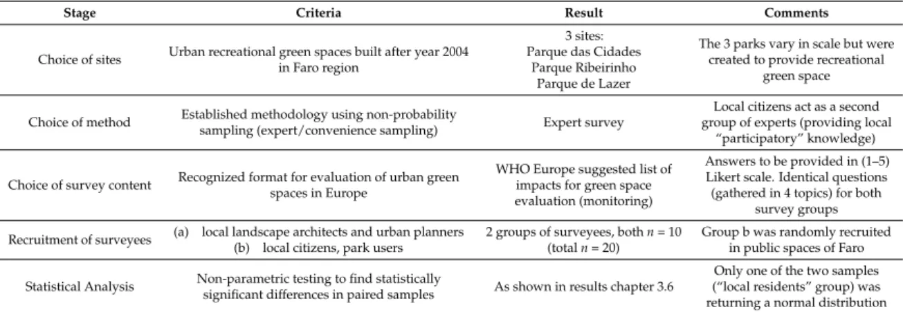 Table 1. Methodological steps for the survey.