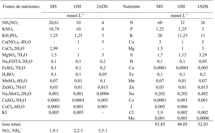 Tabela 1 - Fontes e concentrações de nutrientes minerais dos meios de cultura MS, GM e JADS 