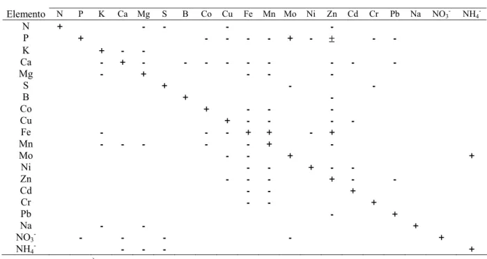 Tabela 4 - Interações entre elementos minerais no processo de absorção em plantas (+ aumento; - diminuição)  Inibição ou sinergismo do nutriente mineral 