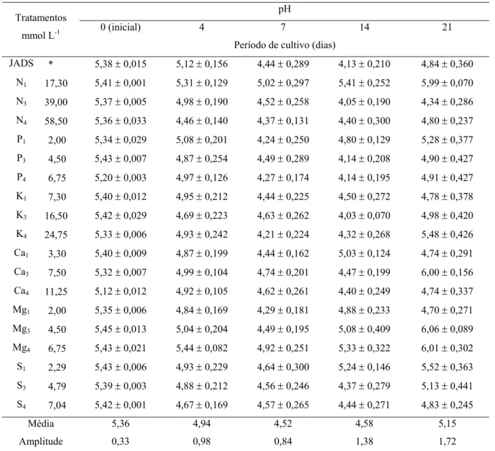 Tabela 11 - Variação dos valores de pH em meios de cultura com diferentes concentrações de macronutrientes para o  crescimento de brotações de Eucalyptus grandis in vitro em função do período de cultivo 