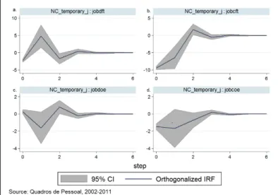 Figure 3 8: Response of job ‡ows to a shock in the non-conversion rate of …xed-term contracts