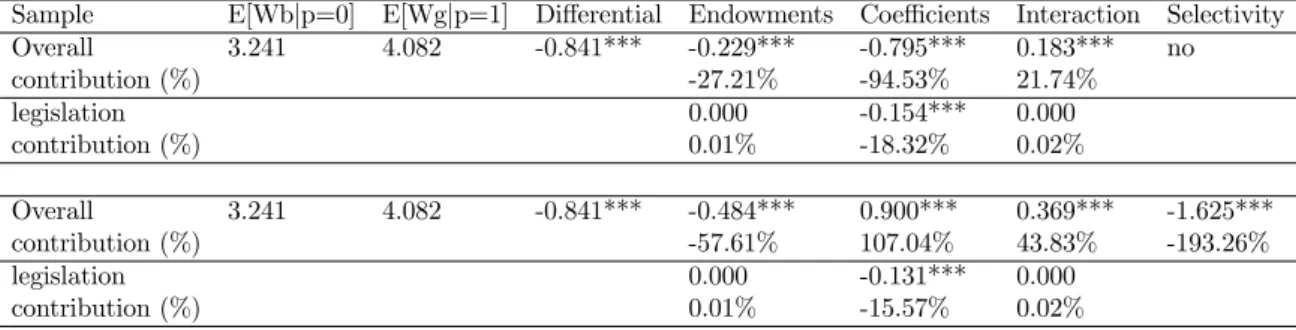 Table B.9: Threefold decomposition of the wage growth di¤erential without …rms in construction sector
