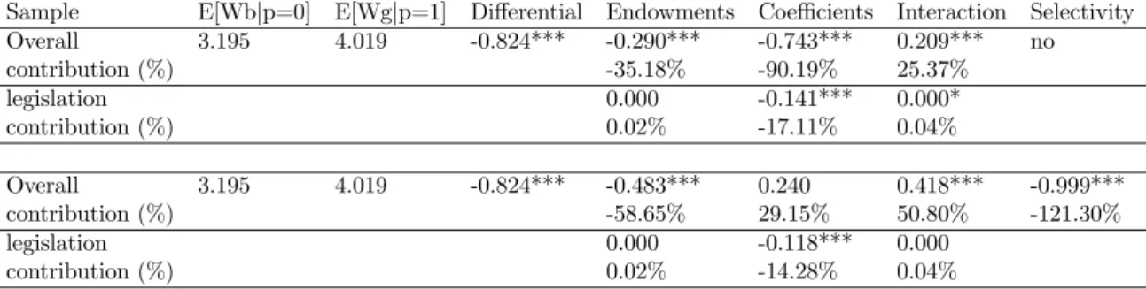 Table B.12: Threefold decomposition of the wage growth di¤erential without …rms with 11-20 employees