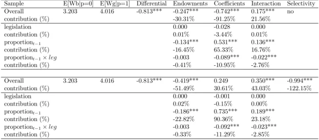 Table B.15: Threefold decomposition of the wage growth di¤erential without …rms in construction sector