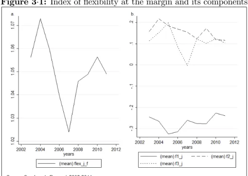 Figure 3 1: Index of ‡exibility at the margin and its components