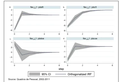 Figure 3 2: Response of job ‡ows to a shock in ‡exibility at the margin