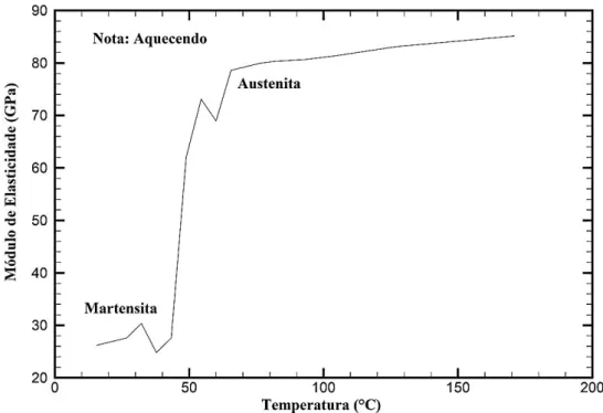 Figura 1.1 – Aumento do módulo de elasticidade da liga de Ni-Ti com a temperatura  (Turner, 2001 modificado)
