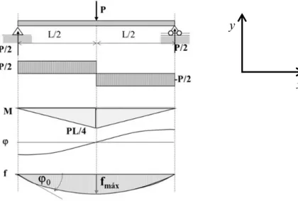 Figura 2.12 – Analise da viga bi-apoiada com carga concentrada no meio do vão. 
