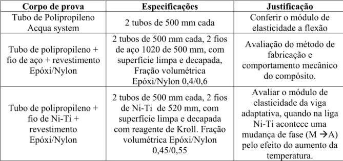 Tabela 3.8 – Classificação e seleção dos corpos de prova utilizados   Corpo de prova  Especificações  Justificação  Tubo de Polipropileno 