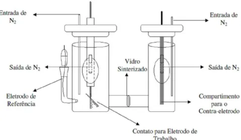 Figura 29 – Esquema da célula eletroquímica em H utilizada nas medidas de voltametria cíclica