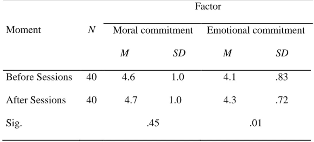 Table  1  –  Mean  and  test  significance  for  mean  differences,  in  moral  commitment  with  the  team, and emotional commitment with the team, before and after the creative problem solving  sessions