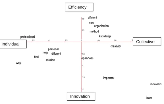 Figure 2 - Perceptual map of the evaluations produced during the CPS sessions 