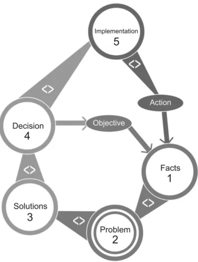 Figure 1. Simplified Basadur’s creative problem solving method 