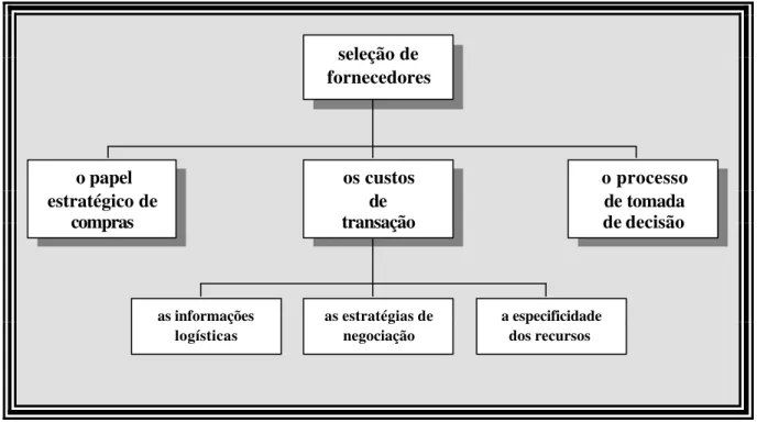 Figura 8 – O quadro analítico e as variáveis de pesquisa os custos de transação o papel estratégico de  compras   o processo de tomada de decisão seleção de  fornecedores as estratégias de negociação as informações logísticas a especificidade dos recursos 