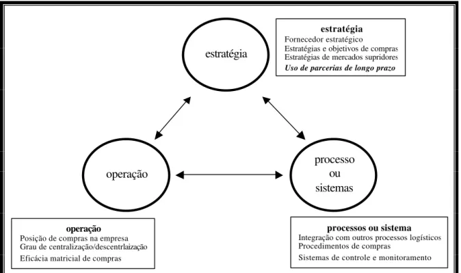 Figura 4 – Dimensões chave para alinhamento da estratégia de compras 