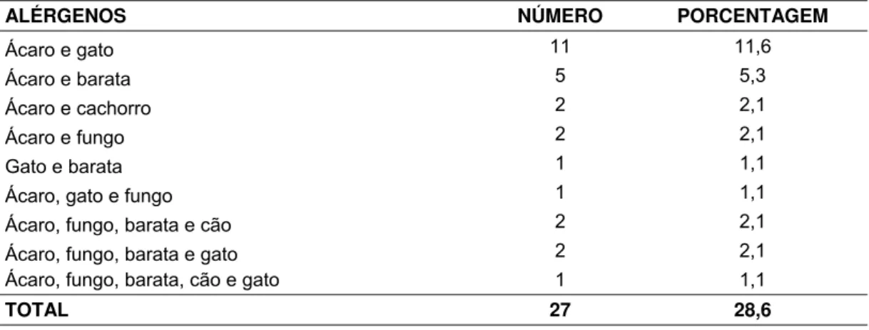 Tabela 4. Distribuição das respostas aos extratos de alérgenos utilizados nas crianças que   apresentaram mais de uma resposta positiva 