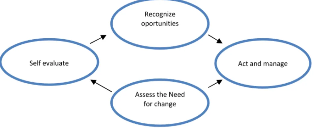 Figure 2. The entrepreneurial process (Cunningham, 1991) 