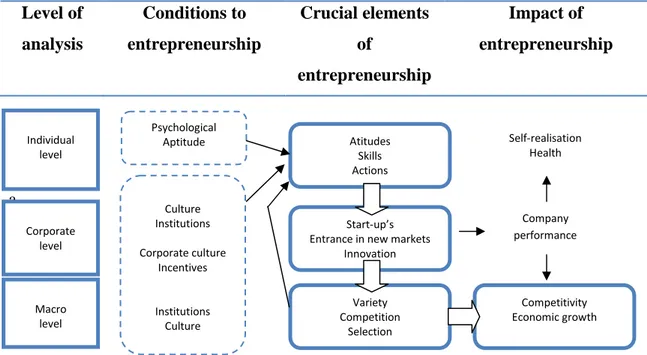 Figure 3. Linking Entrepreneurship to economic growth (Wennekers &amp; Thurik, 1999). 