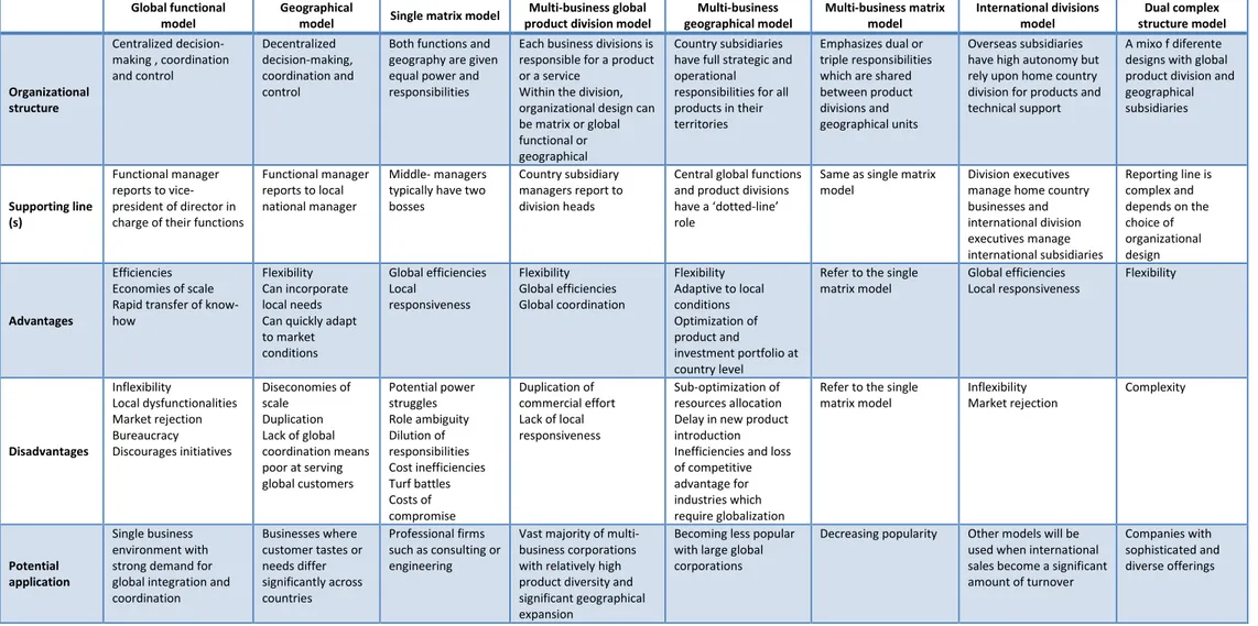 Table 1. Types of organizational design (Lasserre, 2012) 