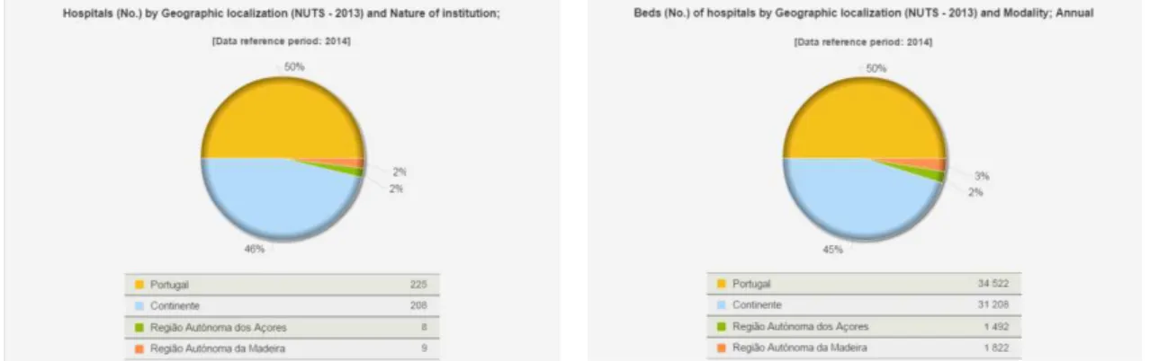 Figure 6 – Number and type of Hospitals (INE, 2016) 