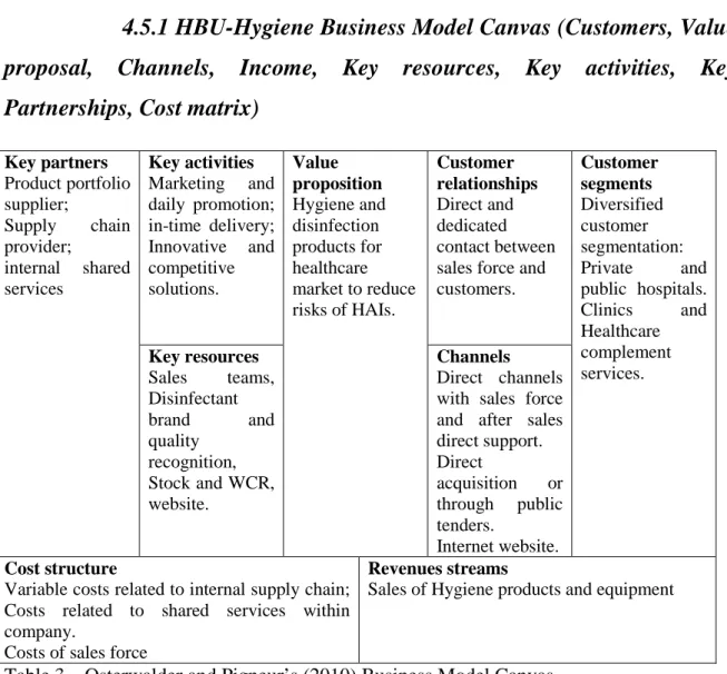 Table 3 – Osterwalder and Pigneur’s (2010) Business Model Canvas  
