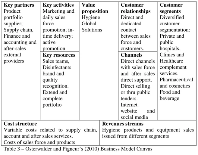 Table 3 – Osterwalder and Pigneur’s (2010) Business Model Canvas  
