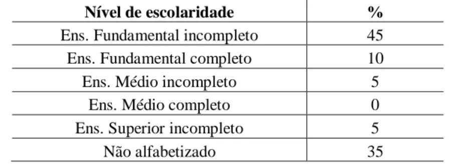Tabela 3-  Distribuição de diabéticos  por nível de escolaridade,  ESF Basílio , Ilhéus-Ba, 2011