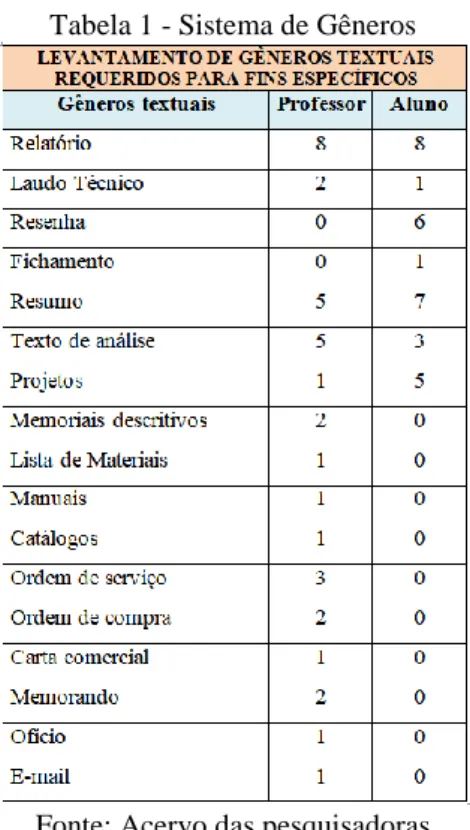 Tabela 1 - Sistema de Gêneros 
