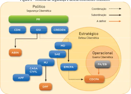 Figura 2 - Sistema de segurança e defesa cibernético brasileiro 