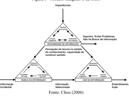 Figura 3 - Modelo Integrativo de Choo 