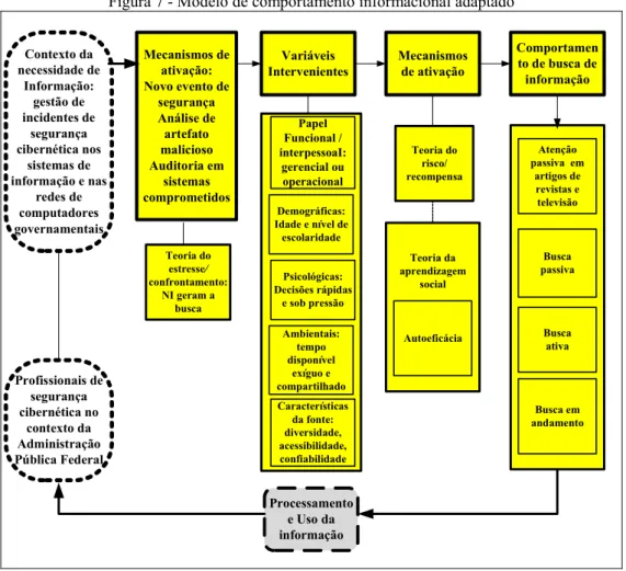 Figura 7 - Modelo de comportamento informacional adaptado  Contexto da  necessidade de  Informação:  gestão de  incidentes de  segurança  cibernética nos  sistemas de  informação e nas  redes de  computadores  governamentais Mecanismos de ativação:Novo eve