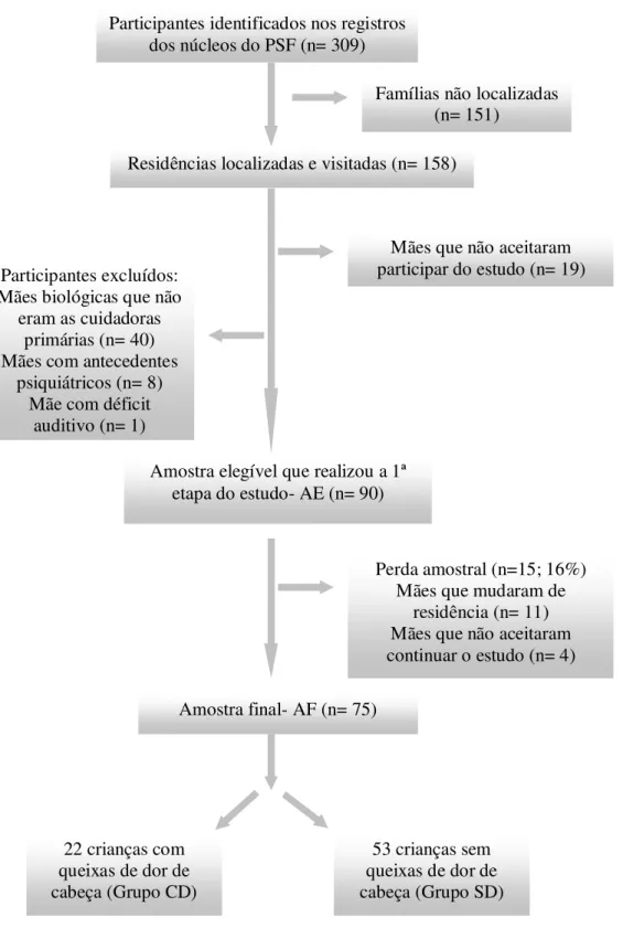 Figura 1. Percurso de composição da amostra do presente estudo.  