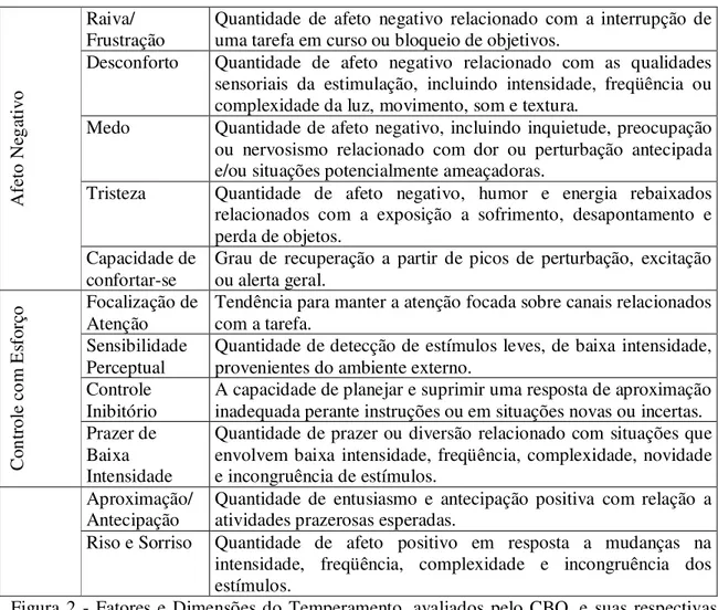 Figura  2  -  Fatores  e  Dimensões  do  Temperamento,  avaliados  pelo CBQ, e  suas  respectivas  definições