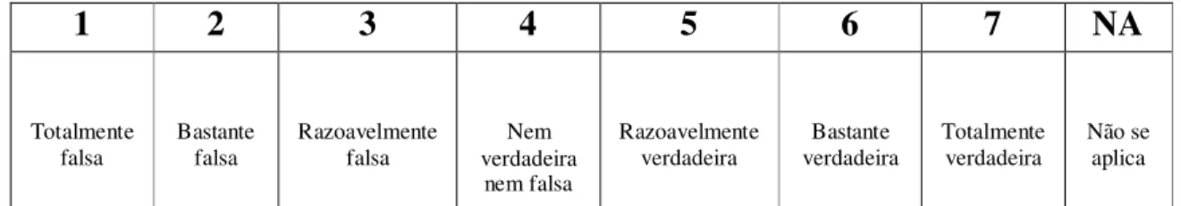 Figura 3. Representação Gráfica da Escala de respostas do CBQ.