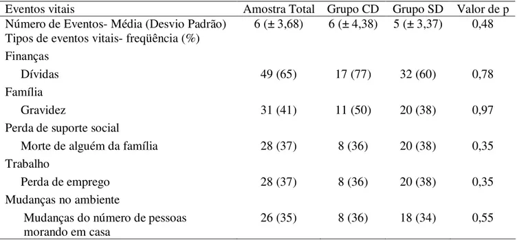 Tabela  3-  Categorias  da  Escala  de  Eventos  Vitais  e  os  eventos  de  maior  freqüência  correspondentes a essas categorias, nas famílias das crianças distribuídas em dois grupos,  diferenciados quanto à presença ou não de queixa de dor de cabeça