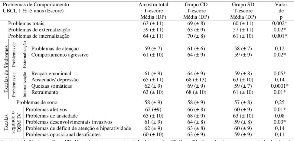 Tabela 6- Problemas de comportamento, avaliados por meio do CBCL 1 ½ -5 anos, nos grupos de crianças diferenciados de acordo  com a presença de queixa de dor de cabeça- Grupo CD e Grupo SD
