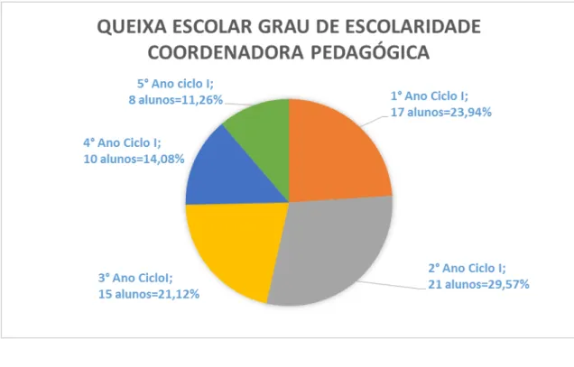 Gráfico 2- Queixa escolar grau de escolaridade segundo coordenadora pedagógica 