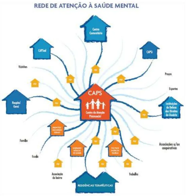 Figura 3- Rede de Atenção à Saúde Mental 