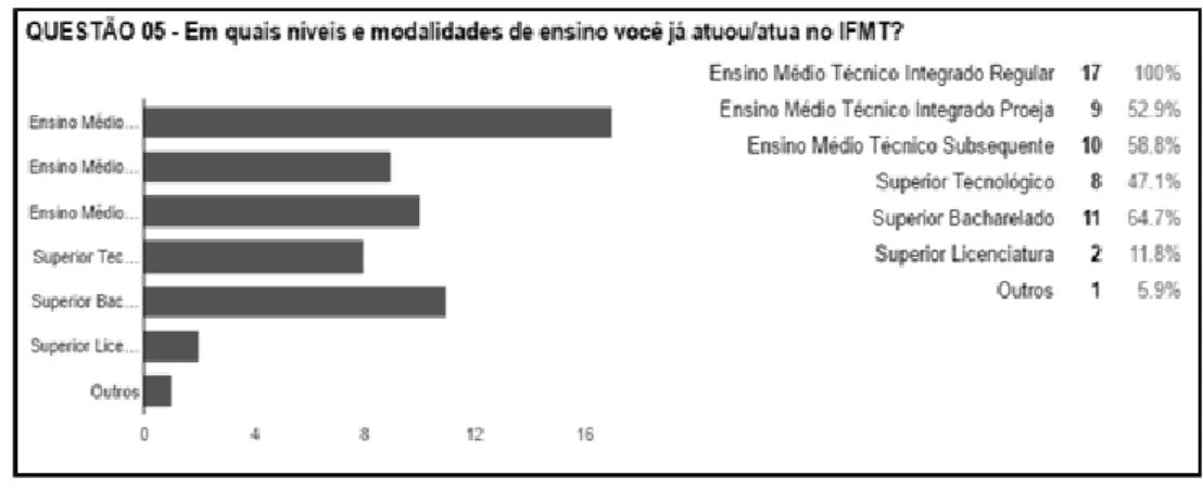 Gráfico 06 – Modalidades de ensino no IFMT 