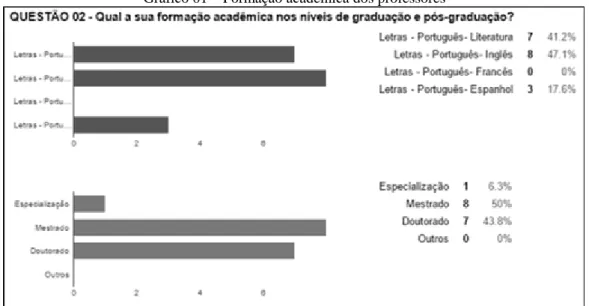 Gráfico 01 – Formação acadêmica dos professores 