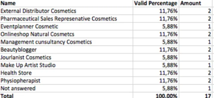 Table 23. Distribution of frequencies and percentage for the variable Other Institutes: 