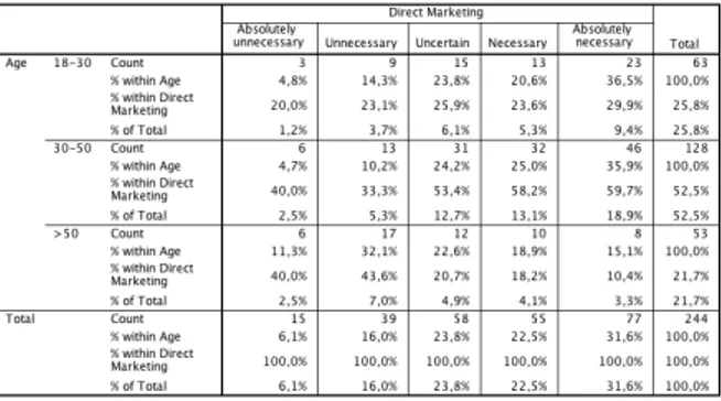 Table 3. Crosstab between direct marketing and age &amp; advertising and age 