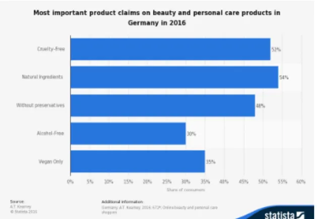Figure 7. German product claims on beauty and  personal care products, Statista 