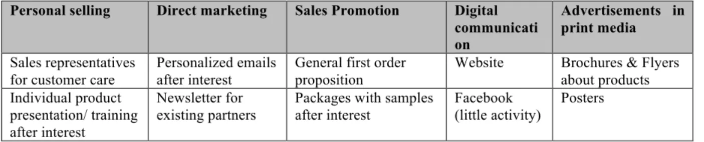 Table 16. Current B2B communication actions 