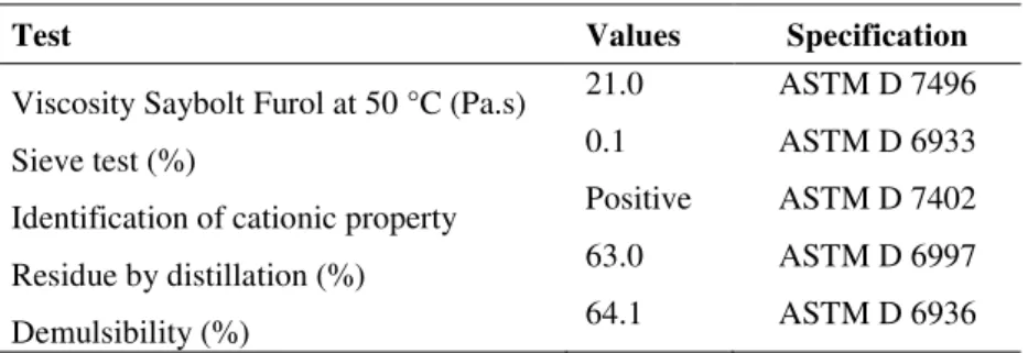 Table 4.5. Properties of the emulsion tack coat used in this study 