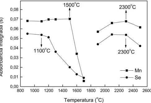 Figura 12. Curvas de temperatura de pirólise e atomização para 50 pg de  manganês e 500 pg de selênio na presença de 20 µg Pd + 10 µg Mg(NO 3 ) 2